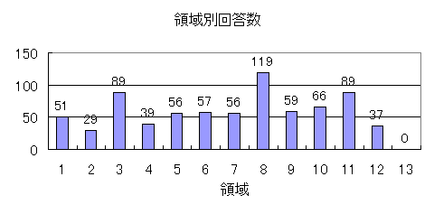 領域別回答数